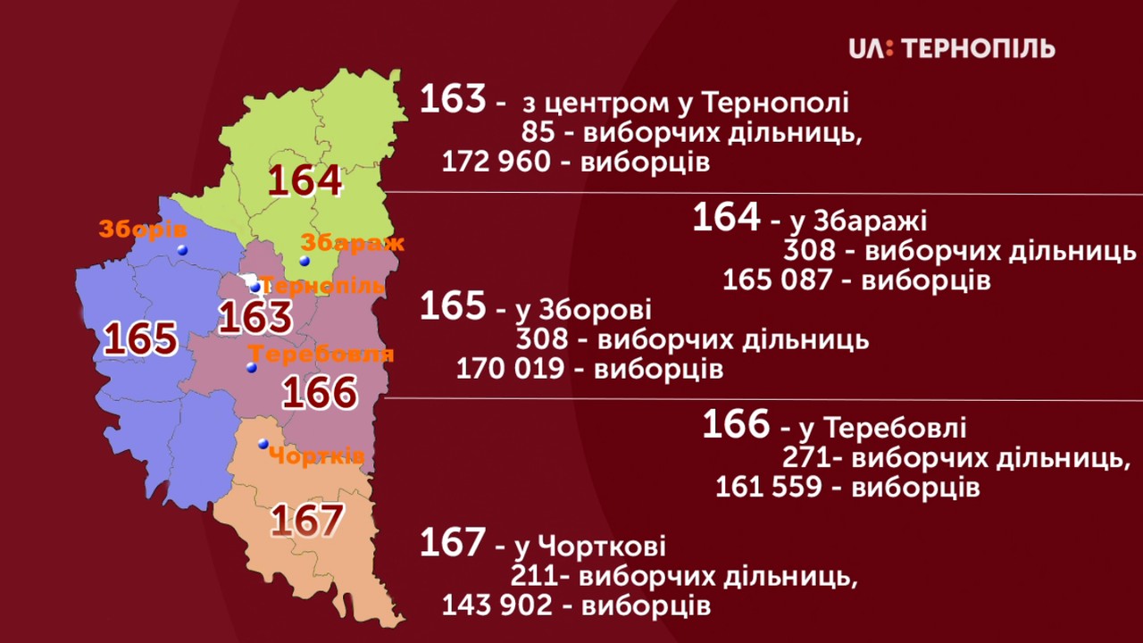 Понад 54 відсотки виборців проголосували на Тернопільщині