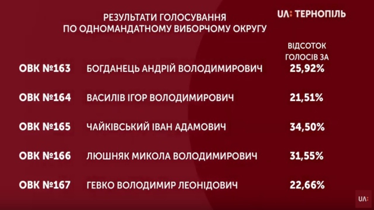 Результати голосування на Тернопільщині станом на 12-ту годину